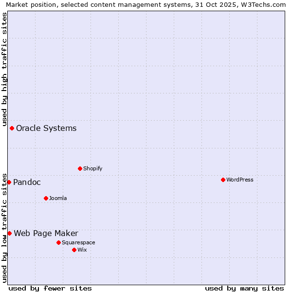 Market position of Oracle Systems vs. Web Page Maker vs. Pandoc