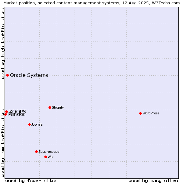 Market position of Oracle Systems vs. XOOPS vs. Pandoc