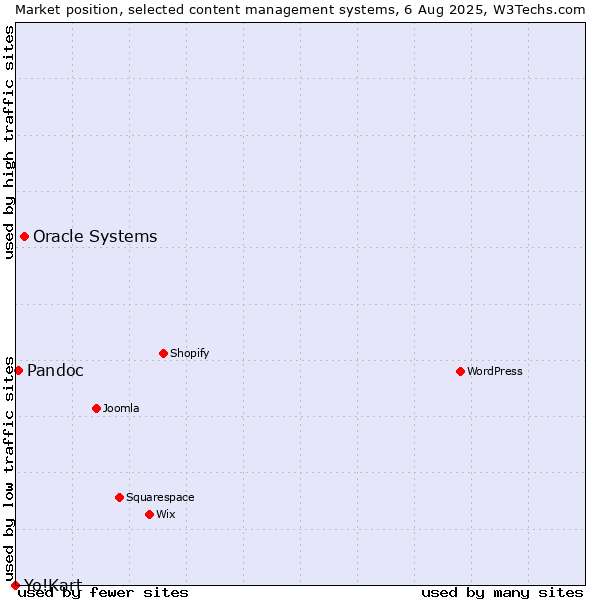 Market position of Oracle Systems vs. Pandoc vs. Yo!Kart
