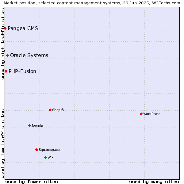 Market position of Oracle Systems vs. PHP-Fusion vs. Pangea CMS
