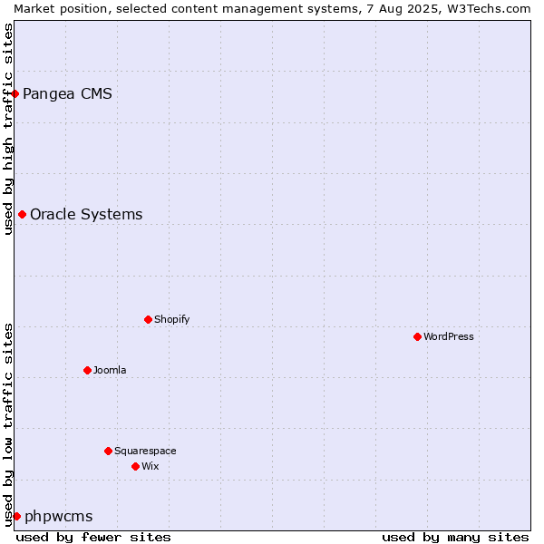 Market position of Oracle Systems vs. phpwcms vs. Pangea CMS