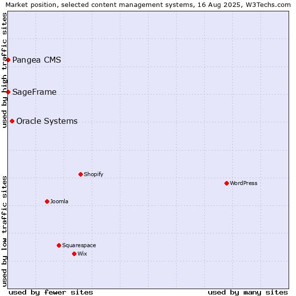Market position of Oracle Systems vs. Pangea CMS vs. SageFrame