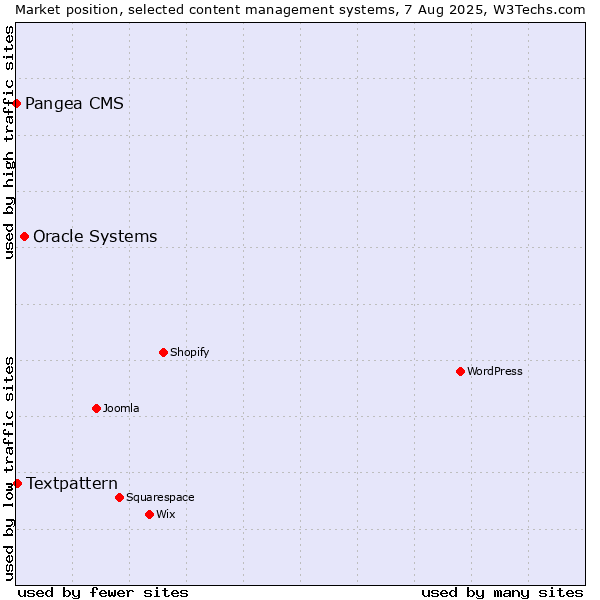 Market position of Oracle Systems vs. Textpattern vs. Pangea CMS