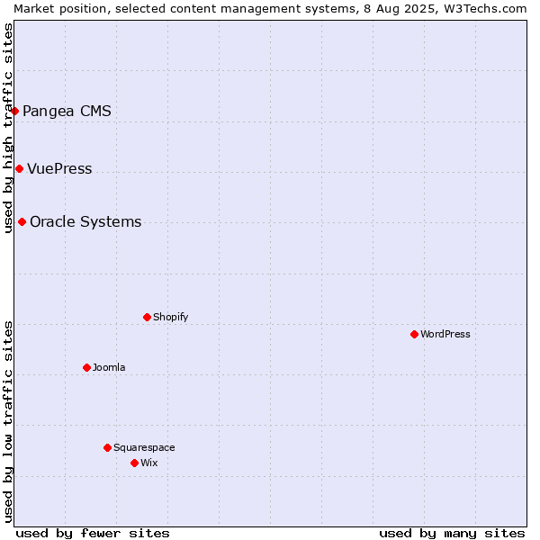 Market position of Oracle Systems vs. VuePress vs. Pangea CMS