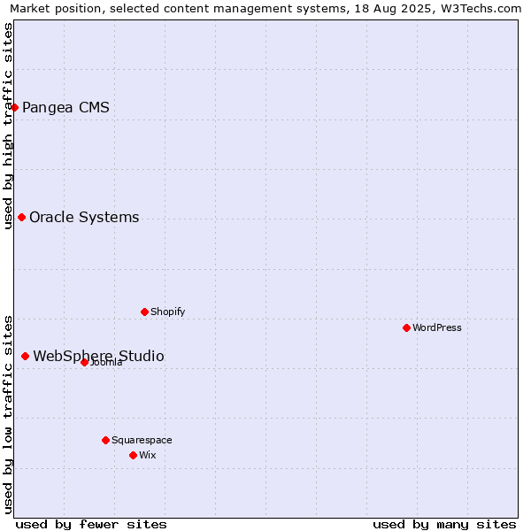 Market position of WebSphere Studio vs. Oracle Systems vs. Pangea CMS