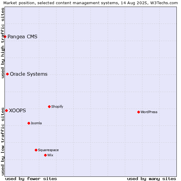 Market position of Oracle Systems vs. XOOPS vs. Pangea CMS