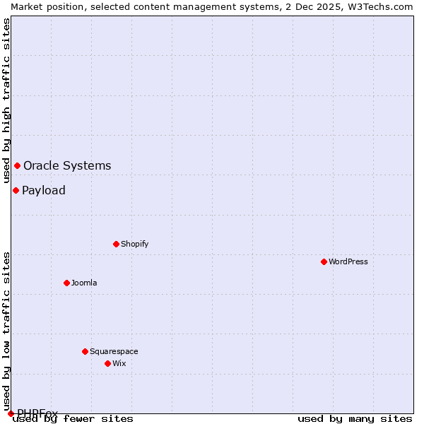 Market position of Oracle Systems vs. Payload vs. PHPFox