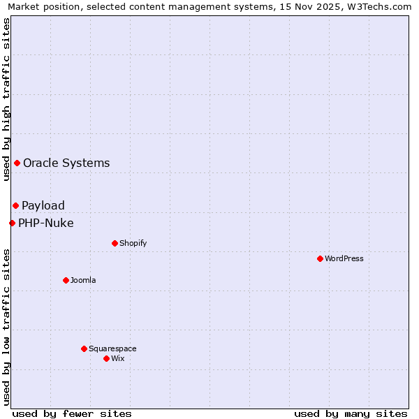 Market position of Oracle Systems vs. Payload vs. PHP-Nuke