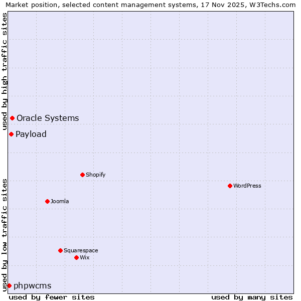 Market position of Oracle Systems vs. Payload vs. phpwcms