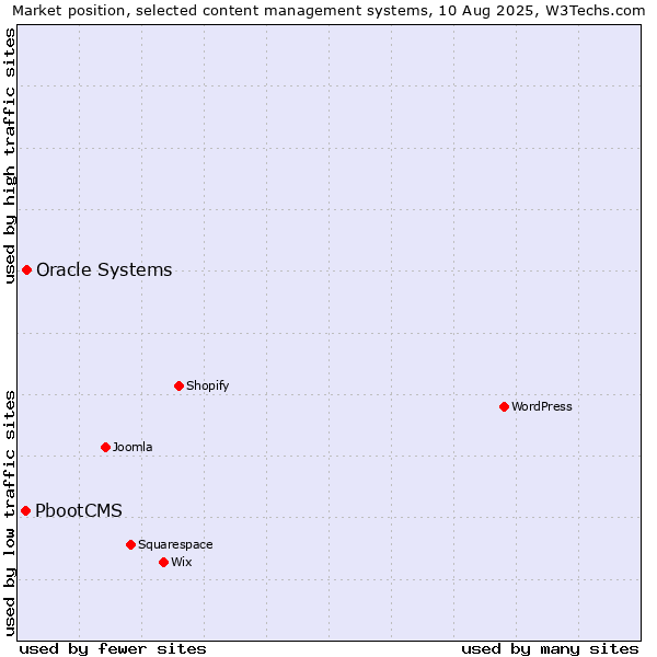 Market position of Oracle Systems vs. PbootCMS