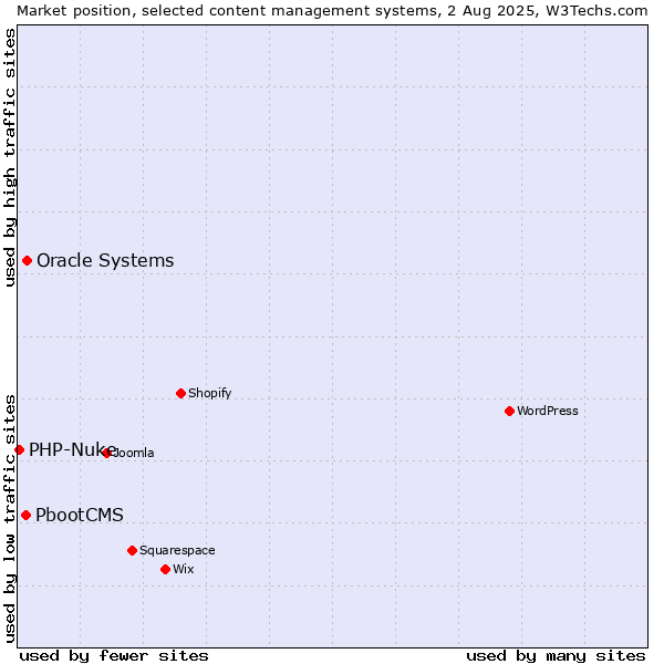 Market position of Oracle Systems vs. PbootCMS vs. PHP-Nuke