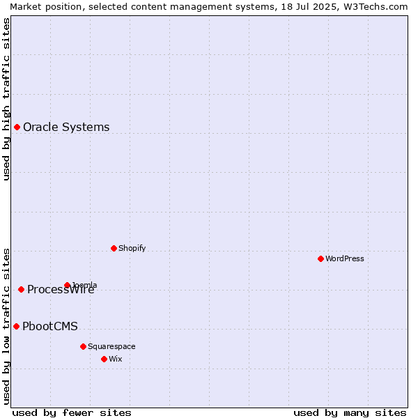 Market position of ProcessWire vs. Oracle Systems vs. PbootCMS