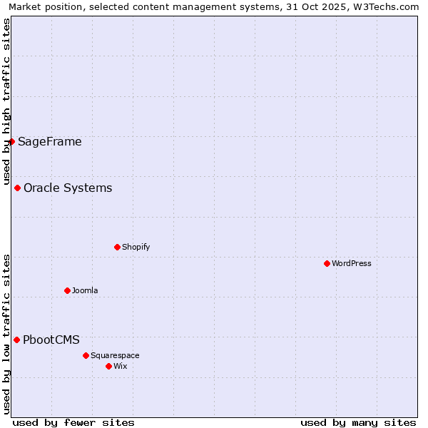 Market position of Oracle Systems vs. PbootCMS vs. SageFrame