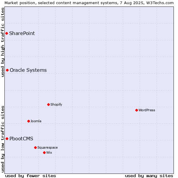 Market position of Oracle Systems vs. PbootCMS vs. SharePoint