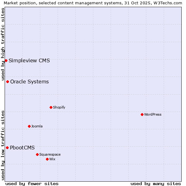 Market position of Oracle Systems vs. PbootCMS vs. Simpleview CMS