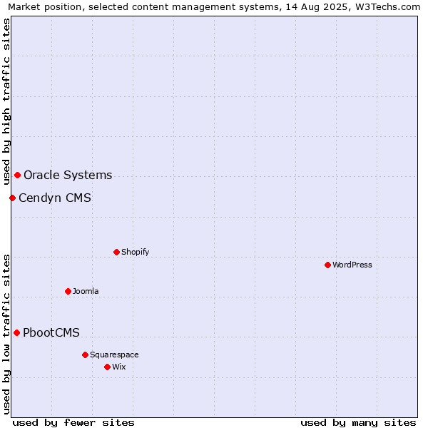 Market position of Oracle Systems vs. PbootCMS vs. Cendyn CMS