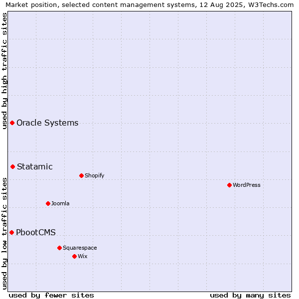 Market position of Statamic vs. Oracle Systems vs. PbootCMS