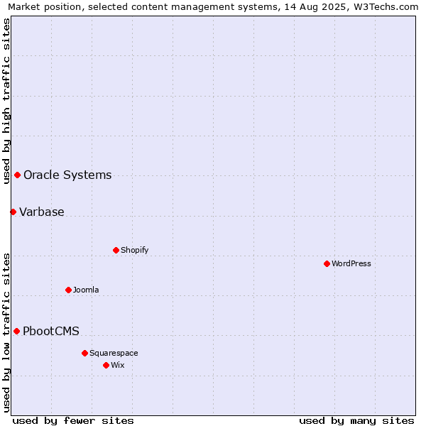 Market position of Oracle Systems vs. PbootCMS vs. Varbase