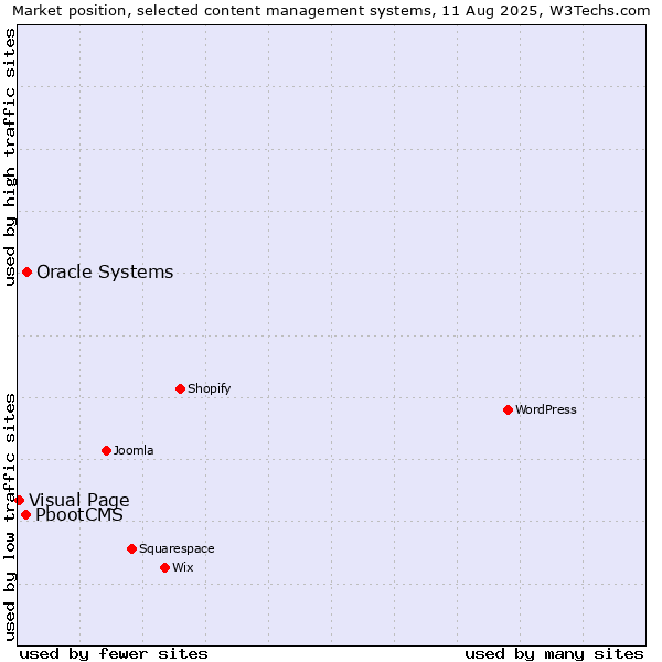 Market position of Oracle Systems vs. PbootCMS vs. Visual Page