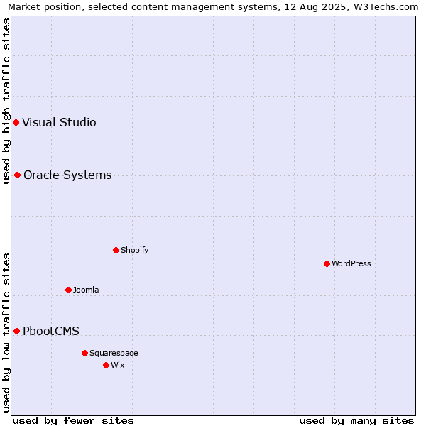 Market position of Oracle Systems vs. PbootCMS vs. Visual Studio