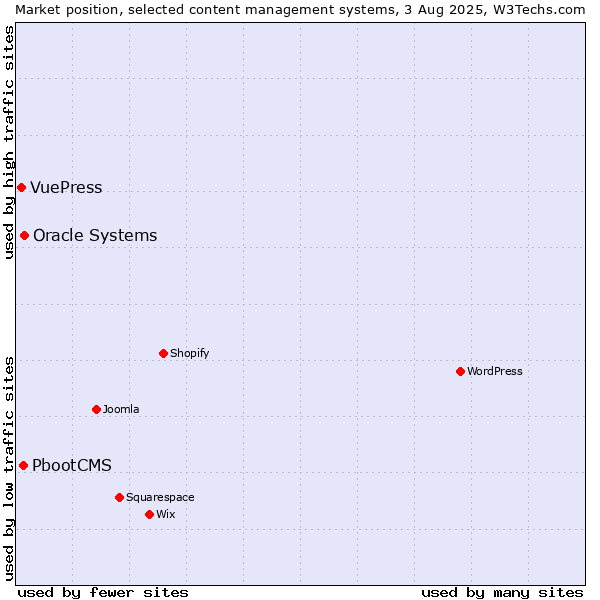 Market position of Oracle Systems vs. PbootCMS vs. VuePress