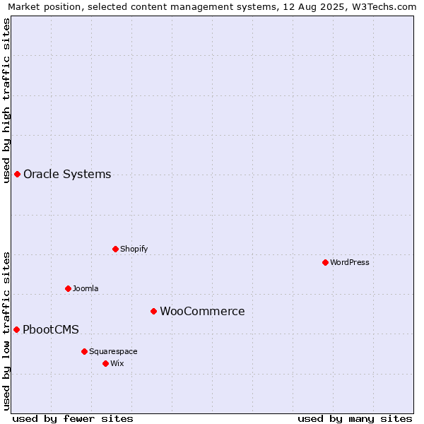 Market position of WooCommerce vs. Oracle Systems vs. PbootCMS