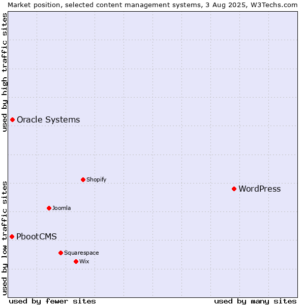 Market position of WordPress vs. Oracle Systems vs. PbootCMS