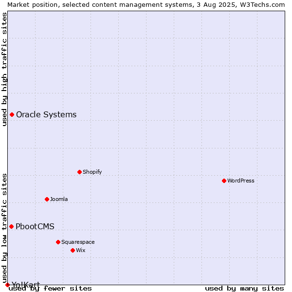 Market position of Oracle Systems vs. PbootCMS vs. Yo!Kart