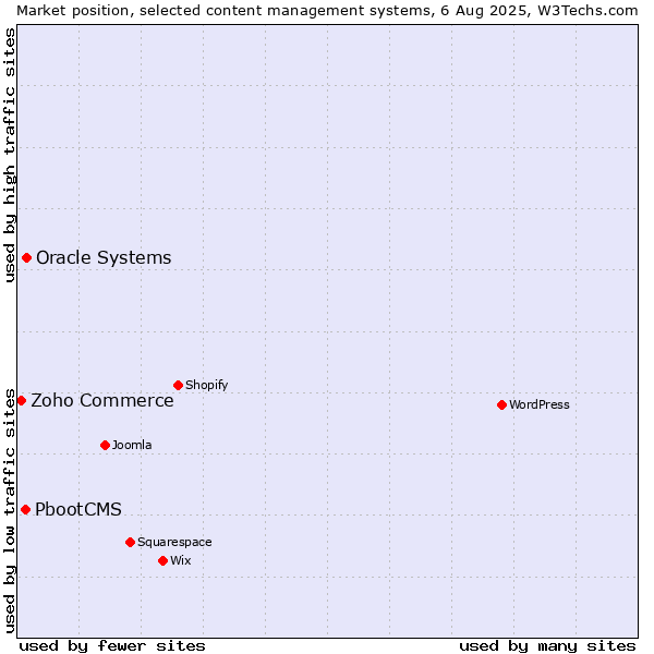 Market position of Oracle Systems vs. PbootCMS vs. Zoho Commerce