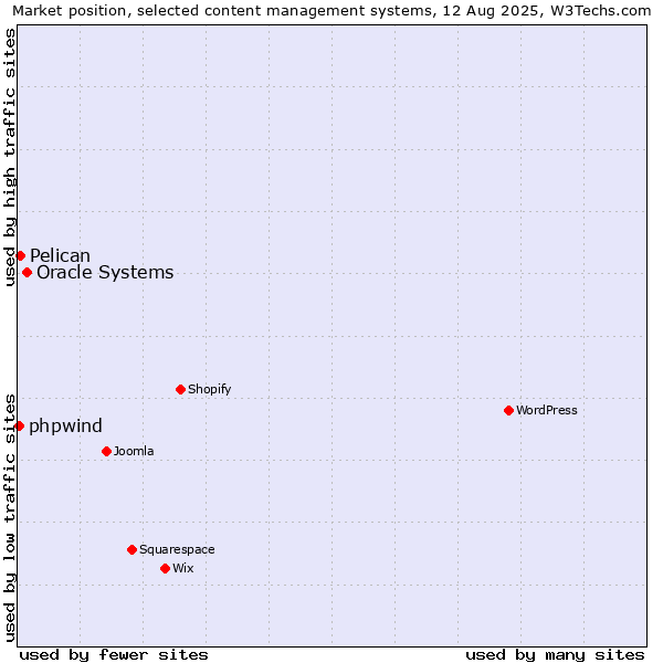 Market position of Oracle Systems vs. Pelican vs. phpwind