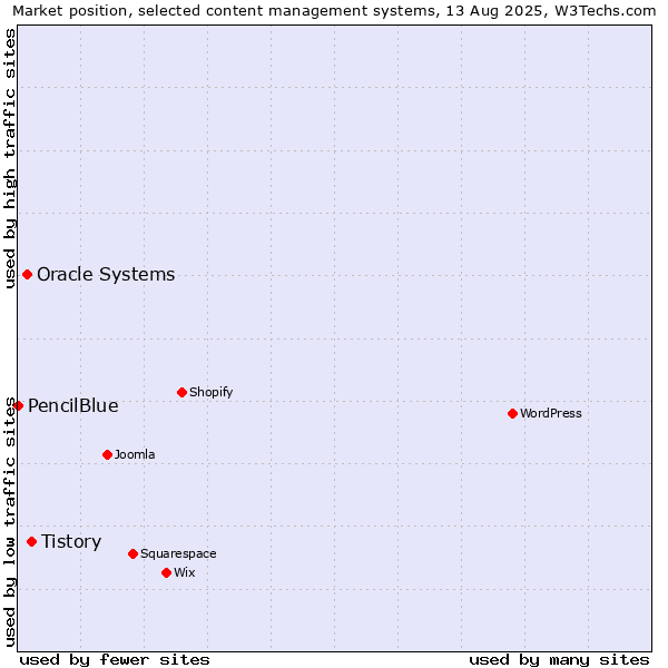 Market position of Tistory vs. Oracle Systems vs. PencilBlue