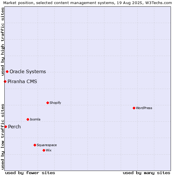 Market position of Oracle Systems vs. Perch vs. Piranha CMS