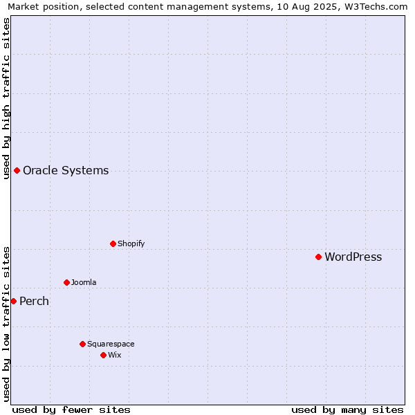 Market position of WordPress vs. Oracle Systems vs. Perch