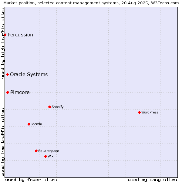 Market position of Pimcore vs. Oracle Systems vs. Percussion