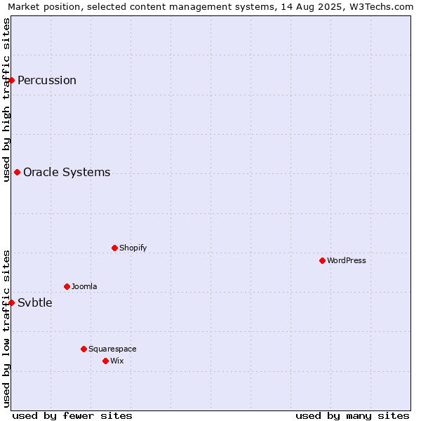 Market position of Oracle Systems vs. Svbtle vs. Percussion