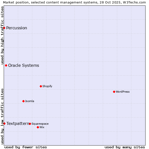 Market position of Oracle Systems vs. Textpattern vs. Percussion