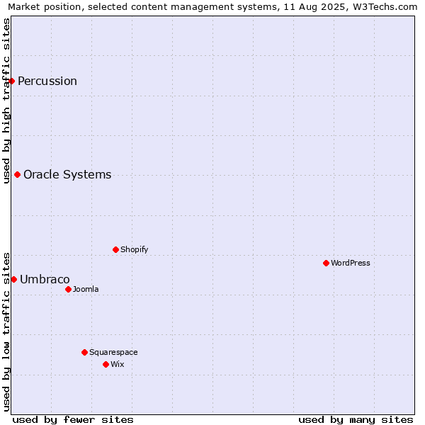 Market position of Oracle Systems vs. Umbraco vs. Percussion