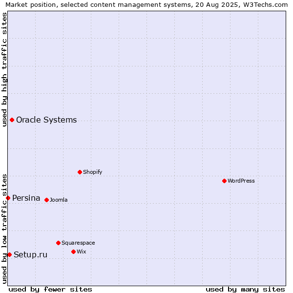 Market position of Oracle Systems vs. Setup.ru vs. Persina