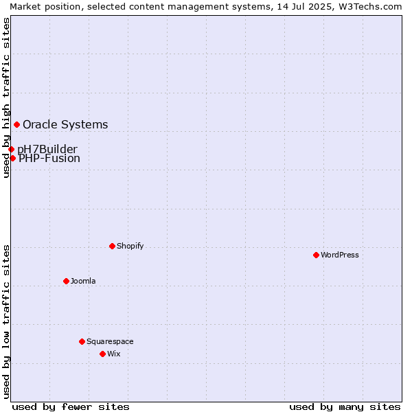 Market position of Oracle Systems vs. PHP-Fusion vs. pH7Builder