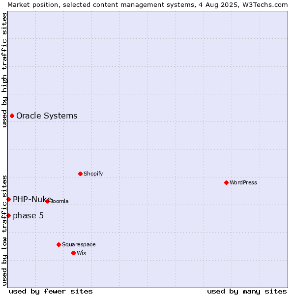 Market position of Oracle Systems vs. phase 5 vs. PHP-Nuke