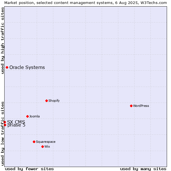 Market position of Oracle Systems vs. phase 5 vs. SX CMS