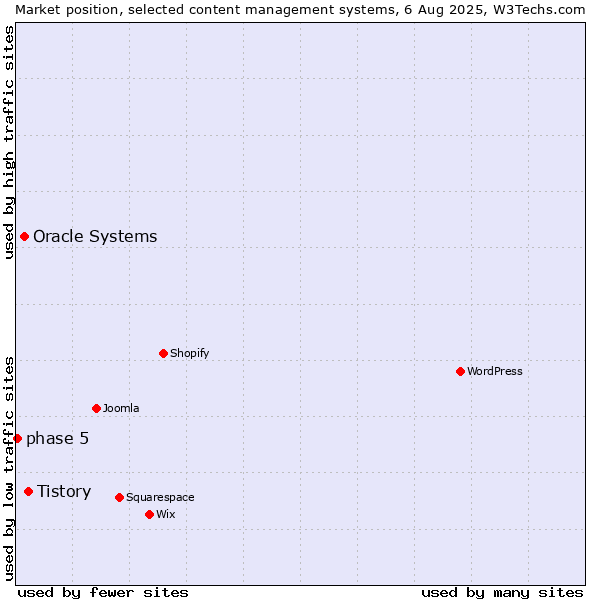 Market position of Tistory vs. Oracle Systems vs. phase 5