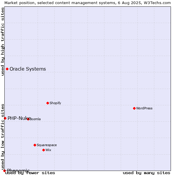 Market position of Oracle Systems vs. PHP-Nuke vs. Phenomic