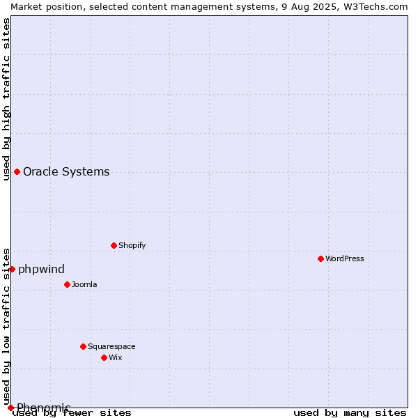 Market position of Oracle Systems vs. phpwind vs. Phenomic