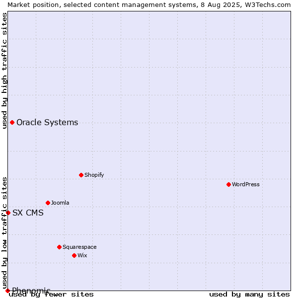 Market position of Oracle Systems vs. SX CMS vs. Phenomic