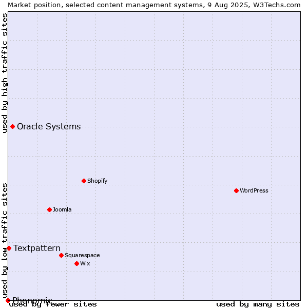 Market position of Oracle Systems vs. Textpattern vs. Phenomic
