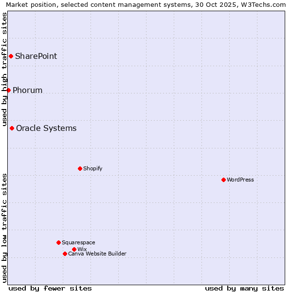 Market position of Oracle Systems vs. SharePoint vs. Phorum