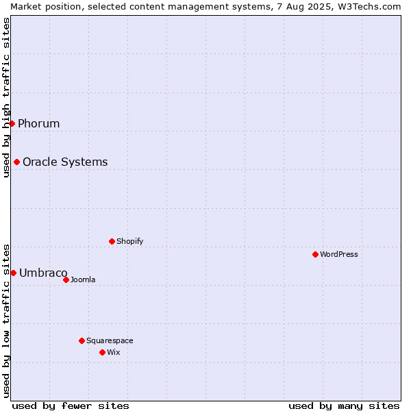 Market position of Oracle Systems vs. Umbraco vs. Phorum