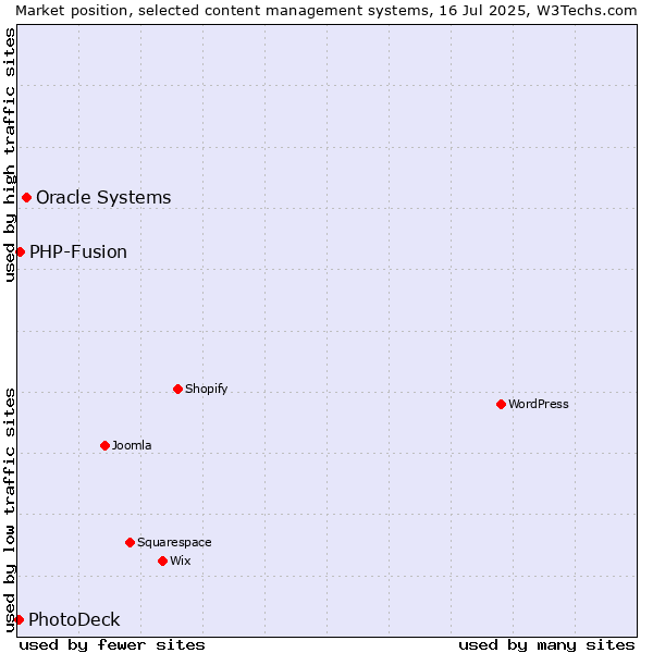 Market position of Oracle Systems vs. PHP-Fusion vs. PhotoDeck