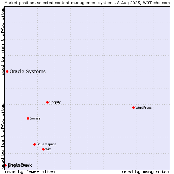 Market position of Oracle Systems vs. phpwcms vs. PhotoDeck
